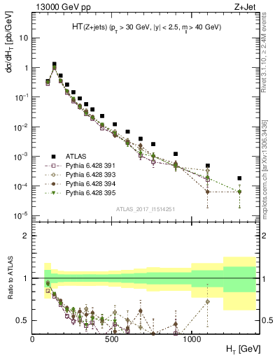 Plot of zj.ht in 13000 GeV pp collisions