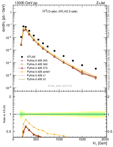 Plot of zj.ht in 13000 GeV pp collisions