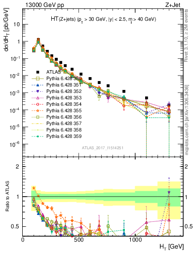 Plot of zj.ht in 13000 GeV pp collisions