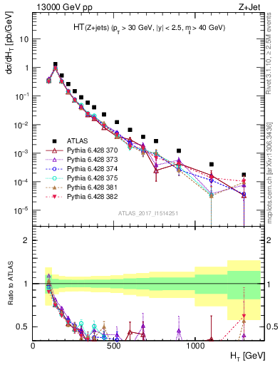 Plot of zj.ht in 13000 GeV pp collisions