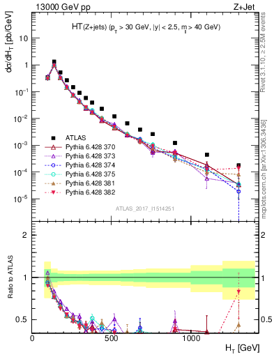 Plot of zj.ht in 13000 GeV pp collisions