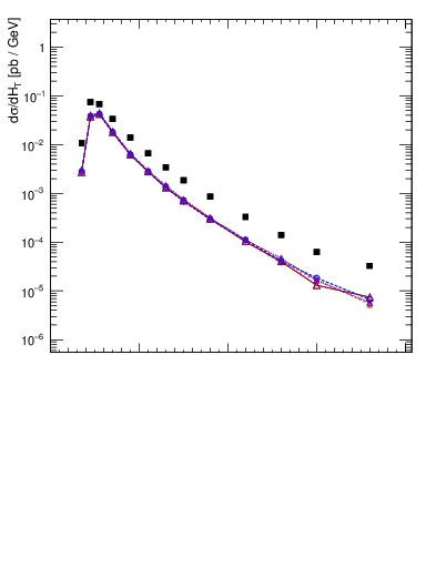 Plot of zj.ht in 13000 GeV pp collisions