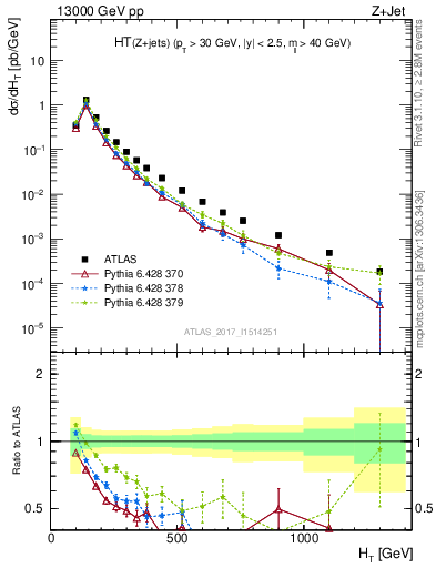 Plot of zj.ht in 13000 GeV pp collisions