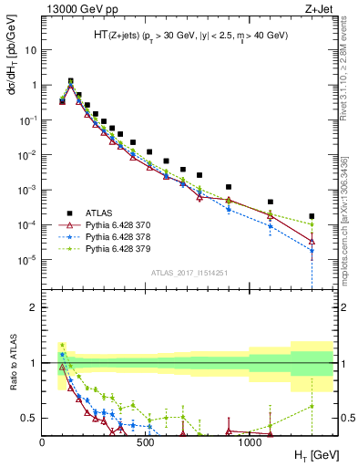 Plot of zj.ht in 13000 GeV pp collisions