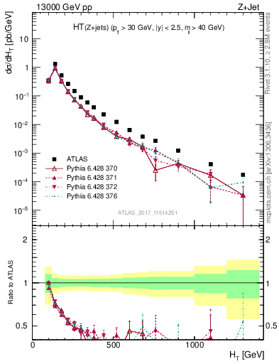 Plot of zj.ht in 13000 GeV pp collisions