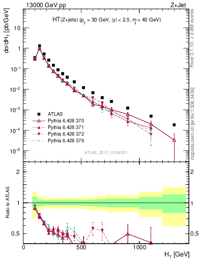 Plot of zj.ht in 13000 GeV pp collisions