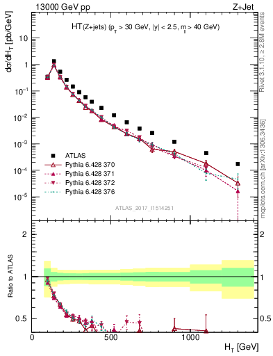 Plot of zj.ht in 13000 GeV pp collisions