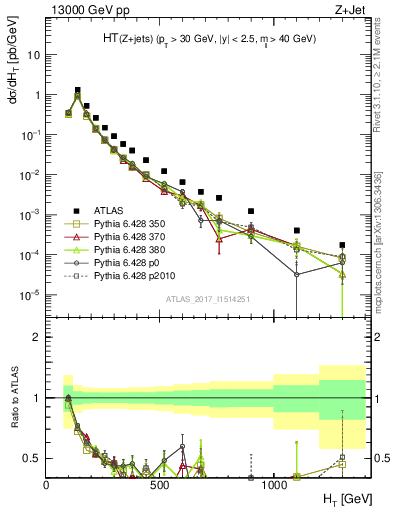 Plot of zj.ht in 13000 GeV pp collisions