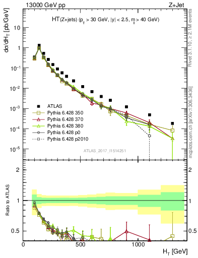 Plot of zj.ht in 13000 GeV pp collisions