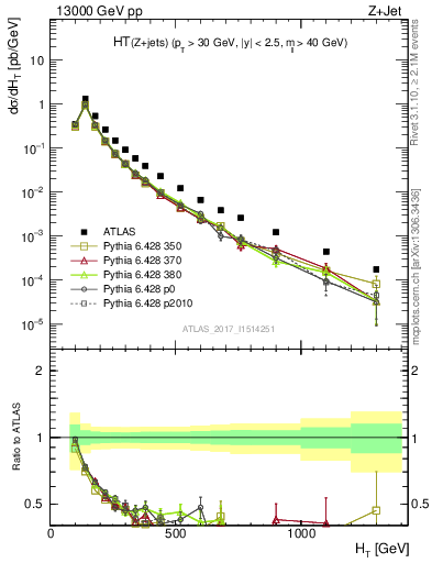 Plot of zj.ht in 13000 GeV pp collisions