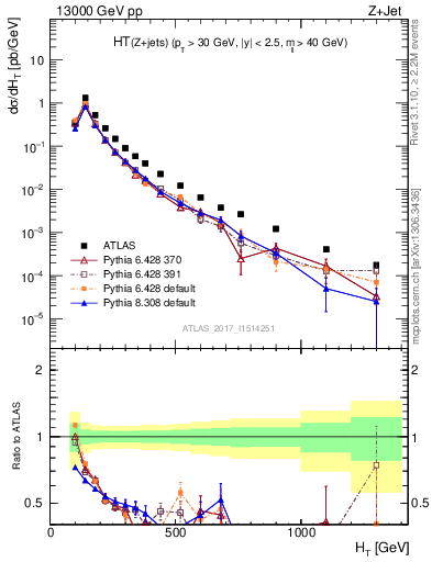 Plot of zj.ht in 13000 GeV pp collisions