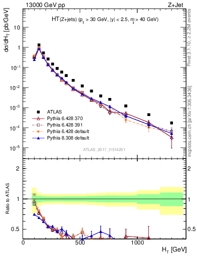 Plot of zj.ht in 13000 GeV pp collisions