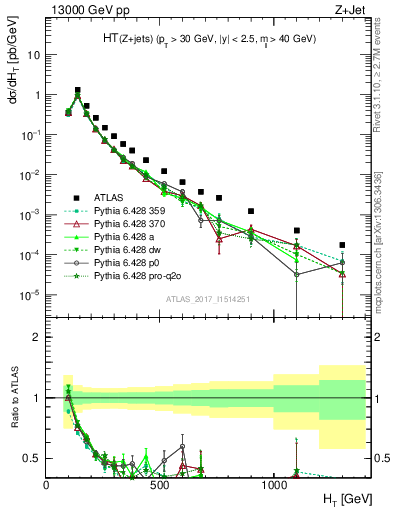 Plot of zj.ht in 13000 GeV pp collisions