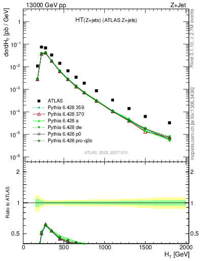 Plot of zj.ht in 13000 GeV pp collisions