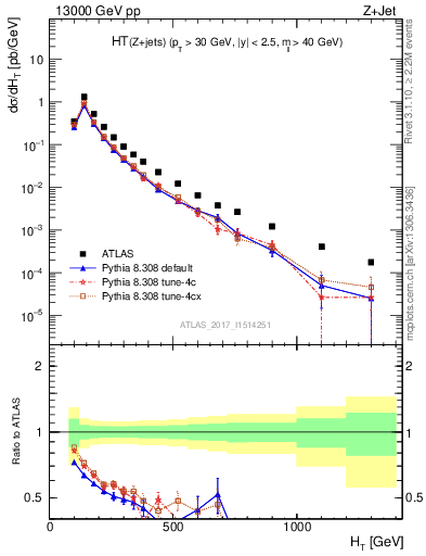 Plot of zj.ht in 13000 GeV pp collisions