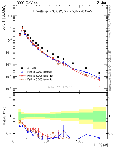 Plot of zj.ht in 13000 GeV pp collisions