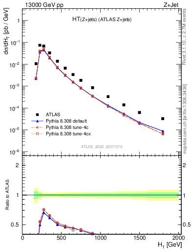 Plot of zj.ht in 13000 GeV pp collisions