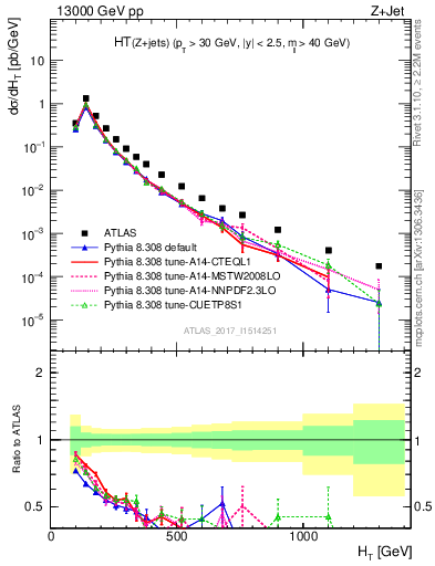 Plot of zj.ht in 13000 GeV pp collisions