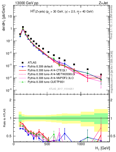 Plot of zj.ht in 13000 GeV pp collisions