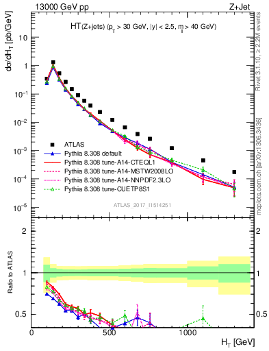 Plot of zj.ht in 13000 GeV pp collisions