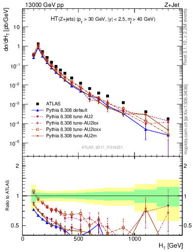 Plot of zj.ht in 13000 GeV pp collisions