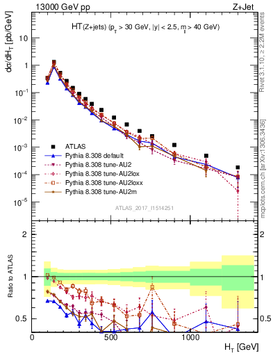 Plot of zj.ht in 13000 GeV pp collisions