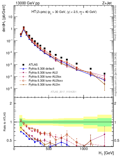 Plot of zj.ht in 13000 GeV pp collisions