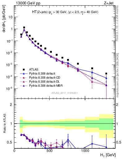 Plot of zj.ht in 13000 GeV pp collisions
