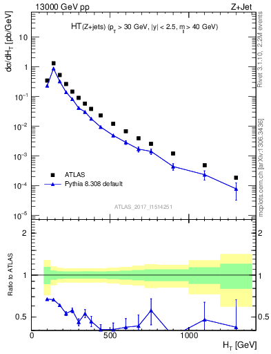 Plot of zj.ht in 13000 GeV pp collisions