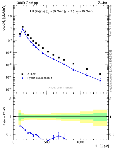Plot of zj.ht in 13000 GeV pp collisions