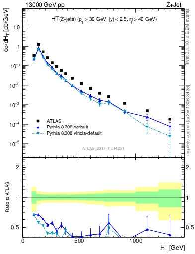 Plot of zj.ht in 13000 GeV pp collisions