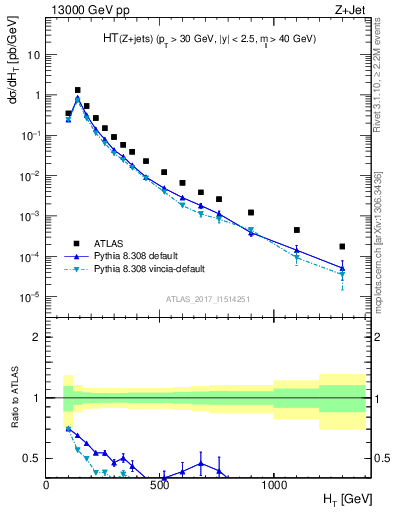 Plot of zj.ht in 13000 GeV pp collisions