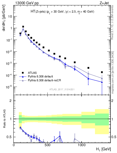 Plot of zj.ht in 13000 GeV pp collisions