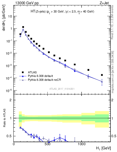 Plot of zj.ht in 13000 GeV pp collisions