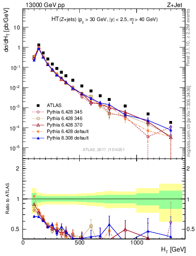 Plot of zj.ht in 13000 GeV pp collisions