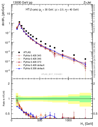 Plot of zj.ht in 13000 GeV pp collisions