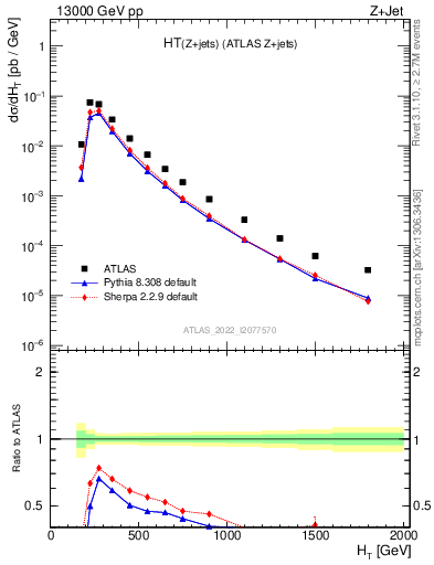 Plot of zj.ht in 13000 GeV pp collisions
