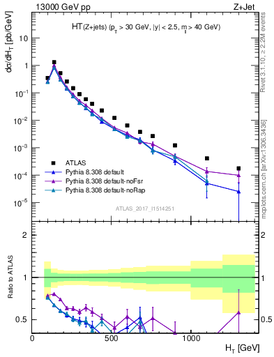 Plot of zj.ht in 13000 GeV pp collisions