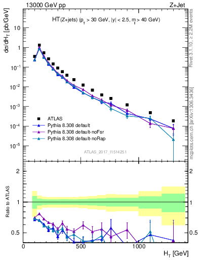 Plot of zj.ht in 13000 GeV pp collisions