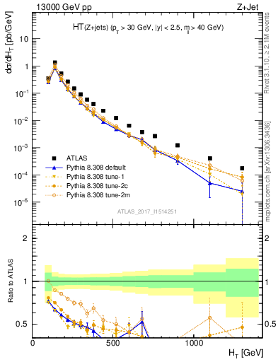 Plot of zj.ht in 13000 GeV pp collisions