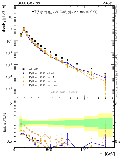Plot of zj.ht in 13000 GeV pp collisions