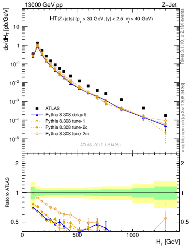 Plot of zj.ht in 13000 GeV pp collisions
