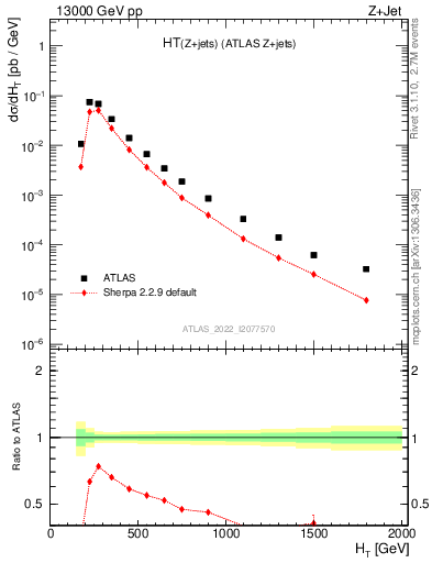 Plot of zj.ht in 13000 GeV pp collisions
