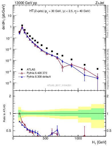 Plot of zj.ht in 13000 GeV pp collisions