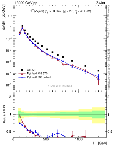 Plot of zj.ht in 13000 GeV pp collisions