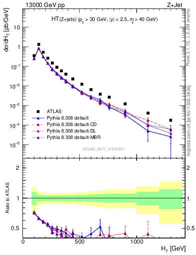 Plot of zj.ht in 13000 GeV pp collisions
