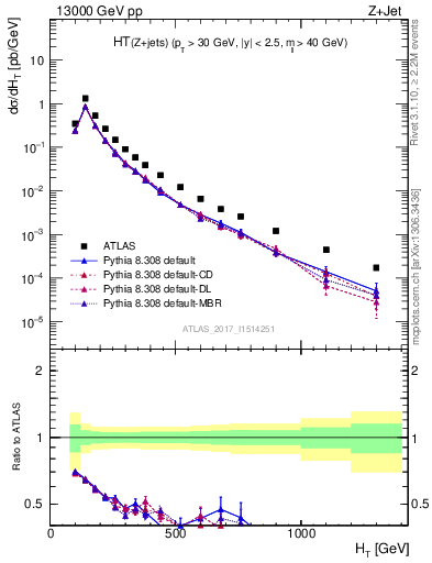 Plot of zj.ht in 13000 GeV pp collisions