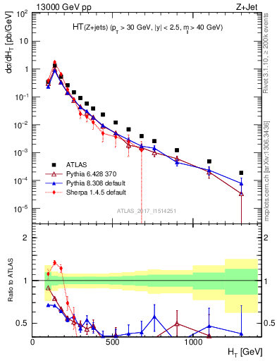 Plot of zj.ht in 13000 GeV pp collisions