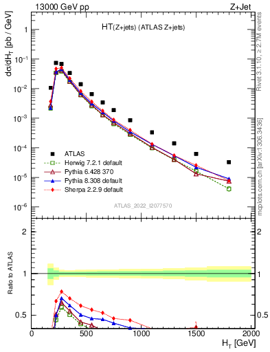 Plot of zj.ht in 13000 GeV pp collisions