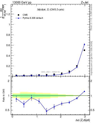 Plot of zjj.dphi in 13000 GeV pp collisions